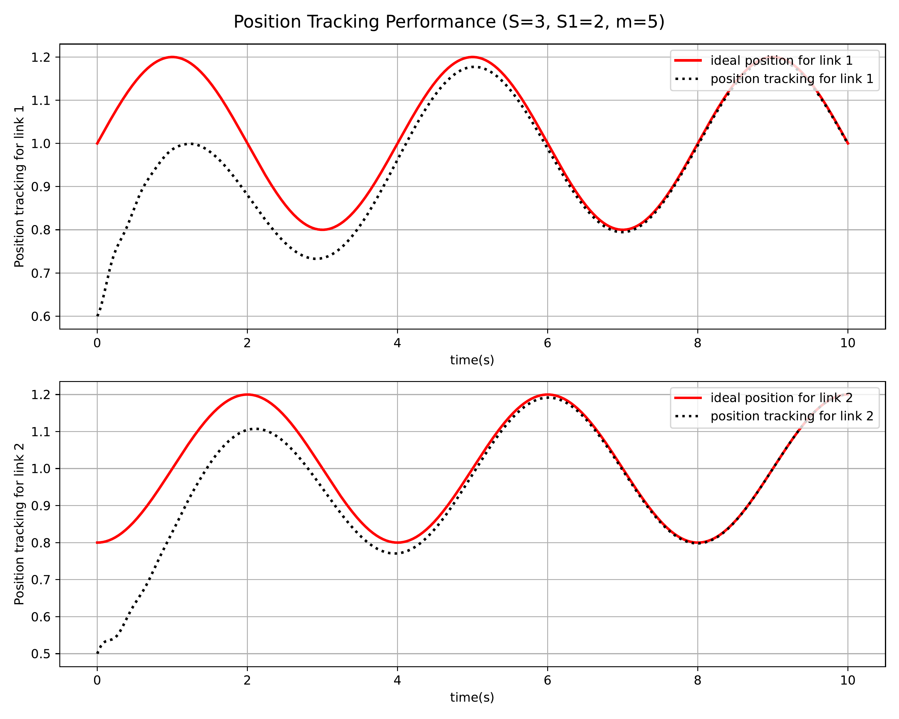 Position Tracking